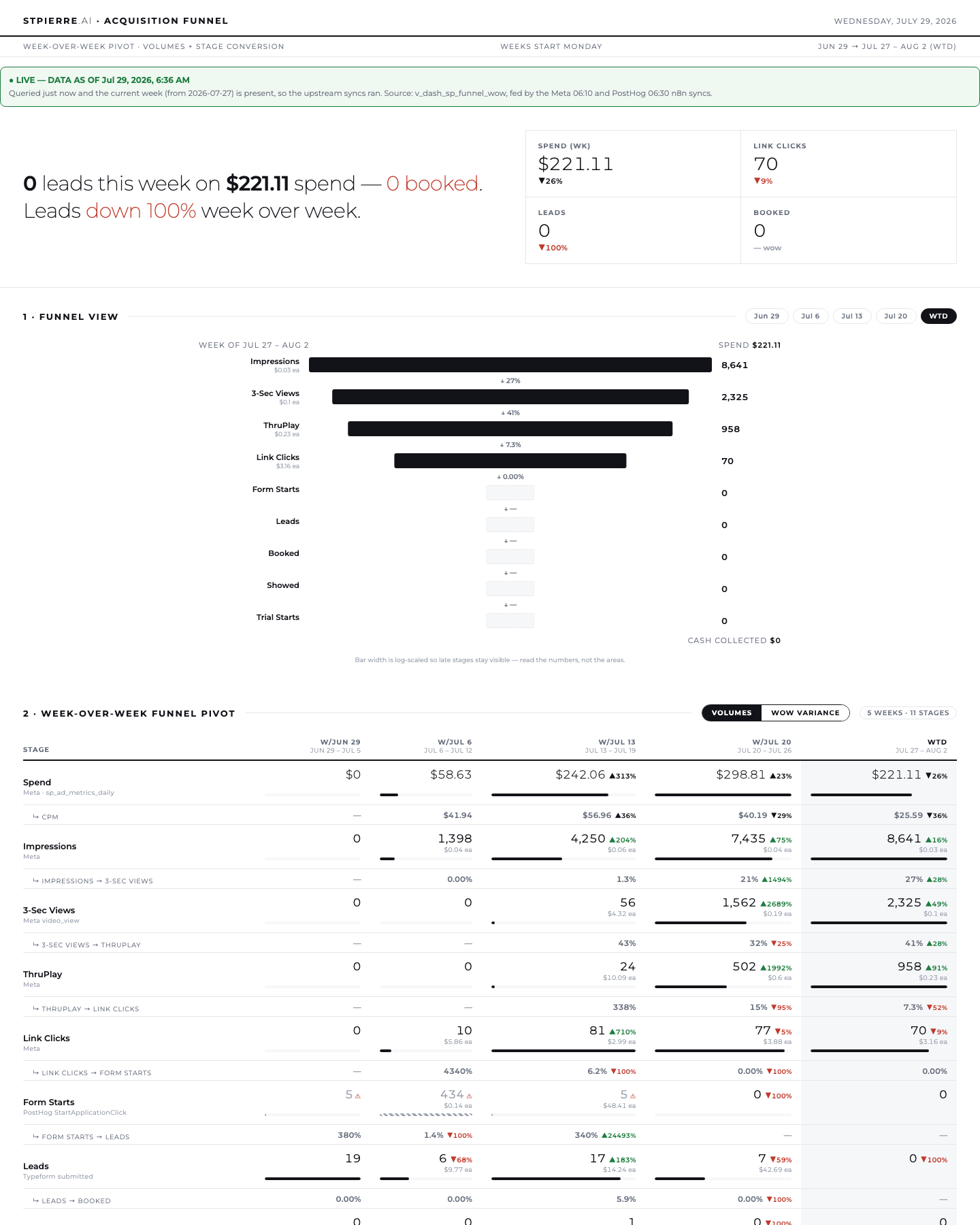 Funnel dashboard reading 0 leads this week, down 100 percent